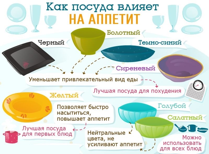 Цвет посуды способен либо стимулировать, либо снижать аппетит.
